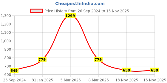 myntra.com Status Quo Boys Solid Regular Fit Joggers status quo Price History Graph from 26 Sep 2024 to 15 Nov 2025
