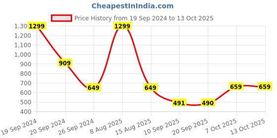 myntra.com Status Quo Boys Solid Regular Fit Joggers status quo Price History Graph from 19 Sep 2024 to 13 Oct 2025