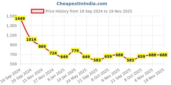 myntra.com Status Quo Boys Solid Regular Fit Joggers status quo Price History Graph from 19 Sep 2024 to 19 Nov 2025