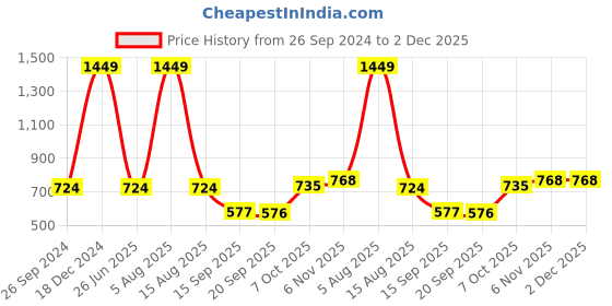 myntra.com Status Quo Boys Solid Regular Fit Joggers status quo Price History Graph from 26 Sep 2024 to 1 Dec 2025