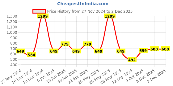 myntra.com Status Quo Boys Solid Regular Fit Joggers status quo Price History Graph from 27 Nov 2024 to 29 Nov 2025