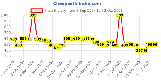 myntra.com Status Quo Boys Solid Regular Fit Track Pants status quo Price History Graph from 8 Sep 2024 to 11 Oct 2025