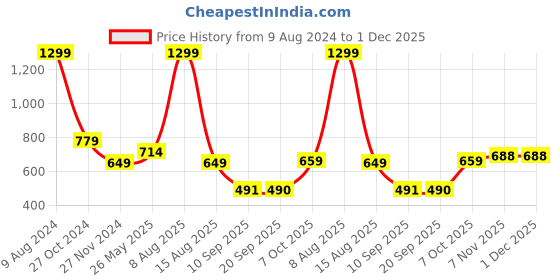 myntra.com Status Quo Boys Solid Regular Fit Track Pants status quo Price History Graph from 9 Aug 2024 to 30 Nov 2025