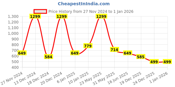 myntra.com Status Quo Boys Solid Regular Fit Track Pants status quo Price History Graph from 27 Nov 2024 to 1 Jan 2026