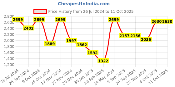myntra.com Status Quo Boys Stand Collar Jacket status quo Price History Graph from 26 Jul 2024 to 10 Oct 2025