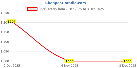 myntra.com Status Quo Boys Standard Fit Dyed Cuban Collar Casual Shirt status quo Price History Graph from 7 Oct 2025 to 2 Dec 2025