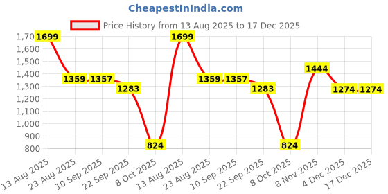 myntra.com Status Quo Boys Standard Multi Stripes Opaque Striped Casual Shirt status quo Price History Graph from 13 Aug 2025 to 17 Dec 2025