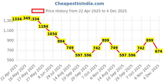 myntra.com Status Quo Boys Standard Opaque Printed Casual Shirt status quo Price History Graph from 22 Apr 2025 to 4 Dec 2025