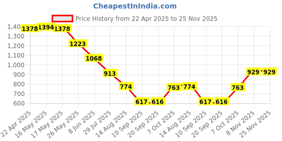 myntra.com Status Quo Boys Standard Opaque Printed Casual Shirt status quo Price History Graph from 22 Apr 2025 to 24 Nov 2025