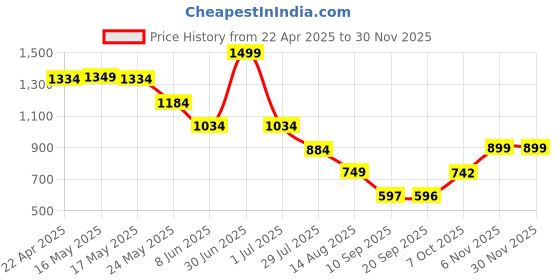myntra.com Status Quo Boys Standard Opaque Printed Casual Shirt status quo Price History Graph from 22 Apr 2025 to 29 Nov 2025