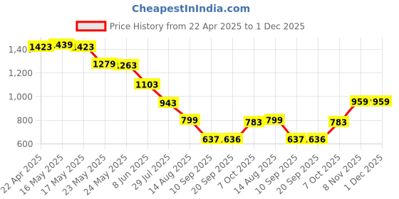 myntra.com Status Quo Boys Standard Opaque Printed Casual Shirt status quo Price History Graph from 22 Apr 2025 to 30 Nov 2025