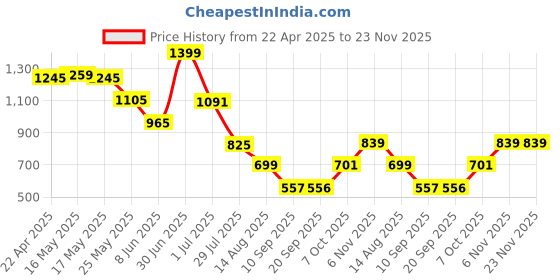 myntra.com Status Quo Boys Standard Opaque Printed Casual Shirt status quo Price History Graph from 22 Apr 2025 to 22 Nov 2025