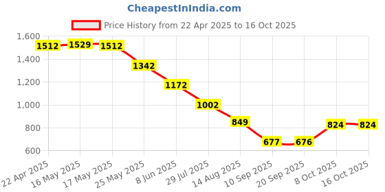 myntra.com Status Quo Boys Standard Opaque Printed Casual Shirt status quo Price History Graph from 22 Apr 2025 to 16 Oct 2025