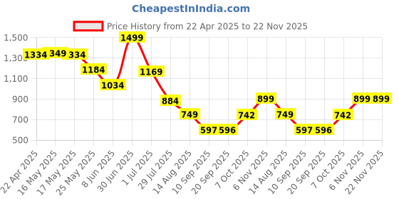 myntra.com Status Quo Boys Standard Opaque Printed Casual Shirt status quo Price History Graph from 22 Apr 2025 to 22 Nov 2025