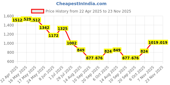 myntra.com Status Quo Boys Standard Opaque Printed Casual Shirt status quo Price History Graph from 22 Apr 2025 to 22 Nov 2025