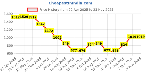 myntra.com Status Quo Boys Standard Opaque Printed Casual Shirt status quo Price History Graph from 22 Apr 2025 to 22 Nov 2025