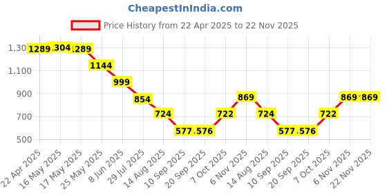 myntra.com Status Quo Boys Standard Opaque Printed Casual Shirt status quo Price History Graph from 22 Apr 2025 to 22 Nov 2025