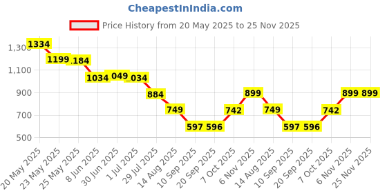 myntra.com Status Quo Boys Standard Opaque Printed Casual Shirt status quo Price History Graph from 20 May 2025 to 24 Nov 2025