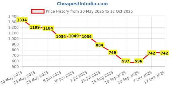 myntra.com Status Quo Boys Standard Opaque Printed Casual Shirt status quo Price History Graph from 20 May 2025 to 16 Oct 2025