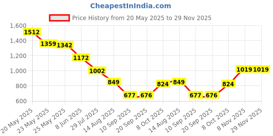 myntra.com Status Quo Boys Standard Opaque Printed Casual Shirt status quo Price History Graph from 20 May 2025 to 29 Nov 2025