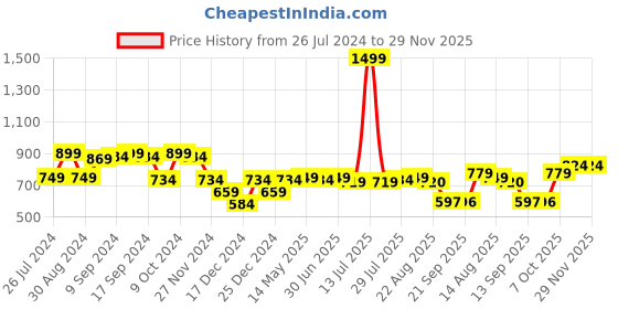 myntra.com Status Quo Boys Striped Hooded Pure Cotton Sweatshirt status quo Price History Graph from 26 Jul 2024 to 28 Nov 2025