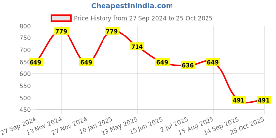 myntra.com Status Quo Boys Striped Polo Collar Cotton T-shirt status quo Price History Graph from 27 Sep 2024 to 25 Oct 2025