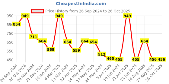 myntra.com Status Quo Boys Striped Polo Collar Cotton T-shirt status quo Price History Graph from 26 Sep 2024 to 25 Oct 2025
