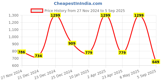 myntra.com Status Quo Boys Striped Polo Collar Cotton T-shirt status quo Price History Graph from 27 Nov 2024 to 5 Sep 2025