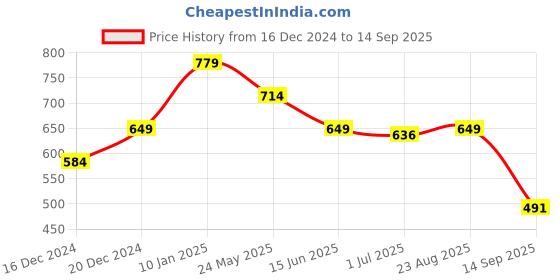 myntra.com Status Quo Boys Striped Polo Collar T-shirt status quo Price History Graph from 16 Dec 2024 to 14 Sep 2025