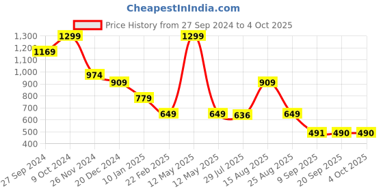 myntra.com Status Quo Boys Sweatshirt status quo Price History Graph from 27 Sep 2024 to 4 Oct 2025