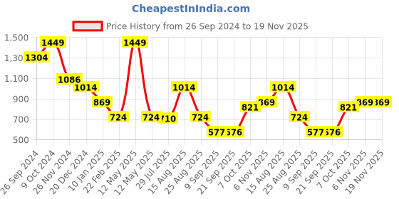 myntra.com Status Quo Boys Sweatshirt status quo Price History Graph from 26 Sep 2024 to 19 Nov 2025