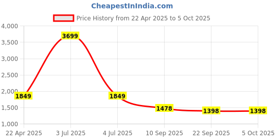 myntra.com Status Quo Boys Tailored Jacket status quo Price History Graph from 22 Apr 2025 to 4 Oct 2025