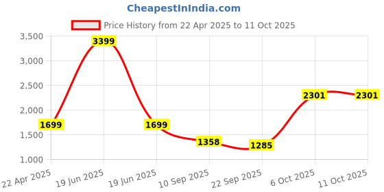 myntra.com Status Quo Boys Tailored Jacket status quo Price History Graph from 22 Apr 2025 to 10 Oct 2025