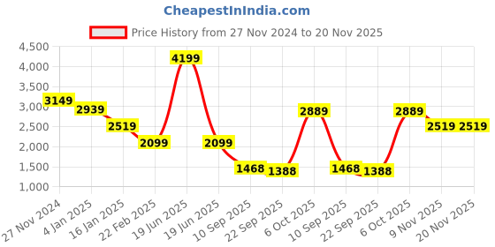 myntra.com Status Quo Boys Tailored Jacket with Embroidered status quo Price History Graph from 27 Nov 2024 to 20 Nov 2025