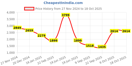 myntra.com Status Quo Boys Tailored Jacket with Embroidered status quo Price History Graph from 27 Nov 2024 to 17 Oct 2025