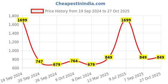 myntra.com Status Quo Boys Teal Sweatshirt status quo Price History Graph from 19 Sep 2024 to 26 Oct 2025