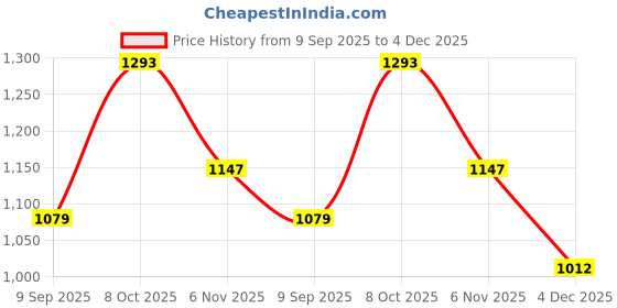 myntra.com Status Quo Boys Textured Round Neck Long Sleeves Pullover Casual Sweatshirt status quo Price History Graph from 9 Sep 2025 to 4 Dec 2025