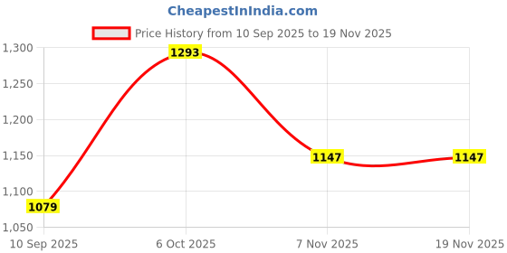 myntra.com Status Quo Boys Textured Round Neck Long Sleeves Pullover Casual Sweatshirt status quo Price History Graph from 10 Sep 2025 to 19 Nov 2025