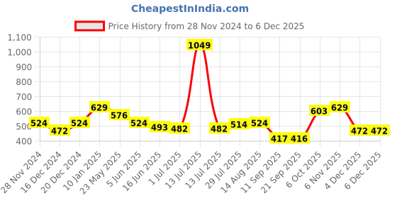 myntra.com Status Quo Boys Tie and Dye Polo Collar Cotton T-shirt status quo Price History Graph from 28 Nov 2024 to 6 Dec 2025