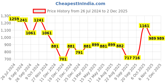 myntra.com Status Quo Boys Typography Printed Acrylic Pullover Sweater status quo Price History Graph from 26 Jul 2024 to 2 Dec 2025