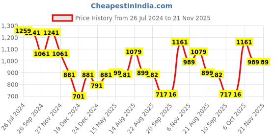 myntra.com Status Quo Boys Typography Printed Acrylic Pullover Sweater status quo Price History Graph from 26 Jul 2024 to 20 Nov 2025