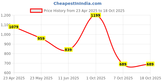 myntra.com Status Quo Boys Typography Printed Applique T-shirt status quo Price History Graph from 23 Apr 2025 to 18 Oct 2025