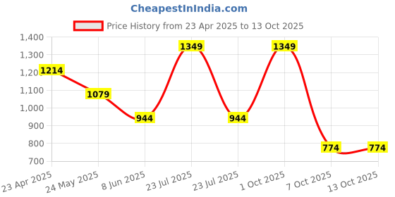 myntra.com Status Quo Boys Typography Printed Applique T-shirt status quo Price History Graph from 23 Apr 2025 to 13 Oct 2025