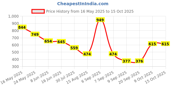 myntra.com Status Quo Boys Typography Printed Applique T-shirt status quo Price History Graph from 16 May 2025 to 15 Oct 2025