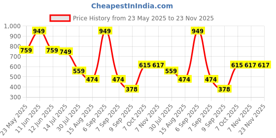 myntra.com Status Quo Boys Typography Printed Applique T-shirt status quo Price History Graph from 23 May 2025 to 23 Nov 2025