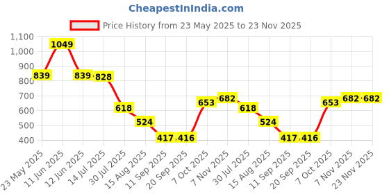 myntra.com Status Quo Boys Typography Printed Applique T-shirt status quo Price History Graph from 23 May 2025 to 23 Nov 2025