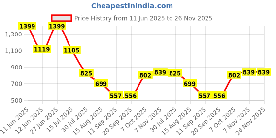 myntra.com Status Quo Boys Typography Printed Applique T-shirt status quo Price History Graph from 11 Jun 2025 to 25 Nov 2025