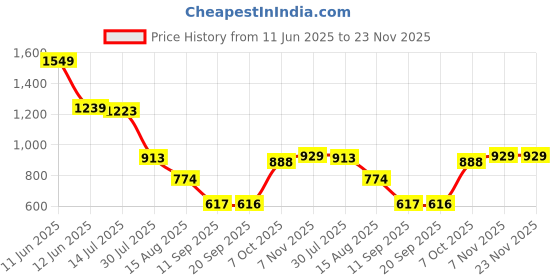 myntra.com Status Quo Boys Typography Printed Applique T-shirt status quo Price History Graph from 11 Jun 2025 to 23 Nov 2025