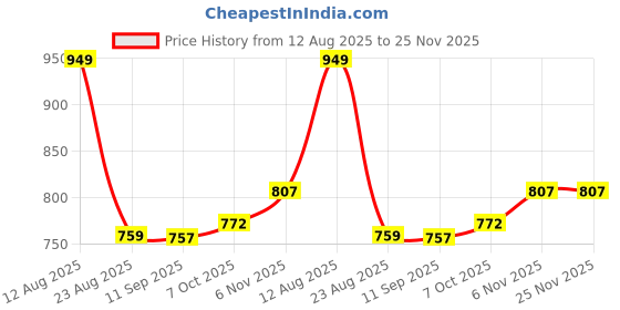 myntra.com Status Quo Boys Typography Printed Applique T-shirt status quo Price History Graph from 12 Aug 2025 to 25 Nov 2025