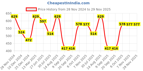myntra.com Status Quo Boys Typography Printed Casual T-Shirt status quo Price History Graph from 28 Nov 2024 to 28 Nov 2025